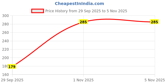 amazon.in Lipka (Set of 2) 24 Inches Connection Pipe | 304 Grade Stainless Steel Flexible Connection Pipe Suitable for Hot & Cold Mixer Faucets for basins and Sinks, Geysers, and Flush Tanks | Sliver Price History Graph from 29 Sep 2025 to 5 Nov 2025