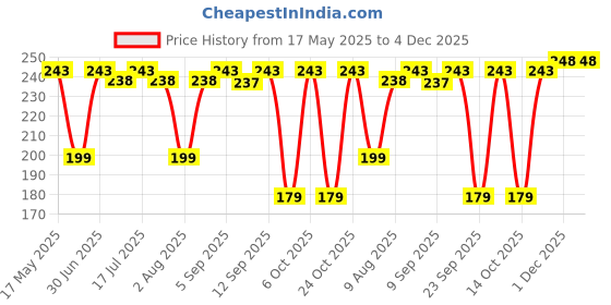 amazon.in LIPKA Teflon Tape for Plumbing – Pack of 10 PTFE Thread Seal Tapes (1/2 Inch) | Leak-Proof Plumber Tape for Water Pipe Sealing, Gas Fittings, Air Lines, Threaded Joints | Blue Thread Tape Price History Graph from 17 May 2025 to 4 Dec 2025