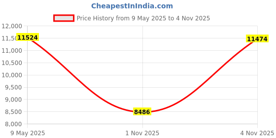 amazon.in lipoelastic PI Active Variant - Post Surgery Cotton Bra - Front Closure & Seamless Cups lipoelastic Price History Graph from 9 May 2025 to 4 Nov 2025