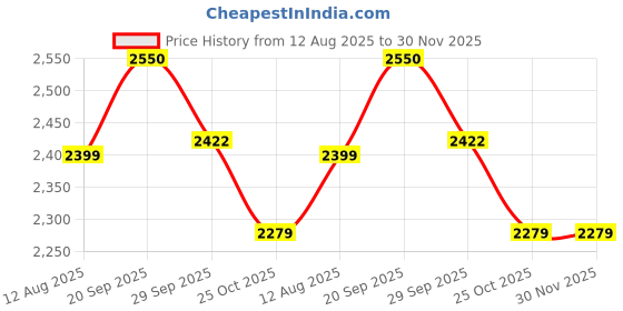 amazon.in Liposomal Glutathione Tablets for Skin Whitening | Vitamin C and Coenzyme q10 | L glutathione Supplements | Support Youthful, Skin, Beauty, Glow, Radiance - 60 Chewable tablets (Sugar free) Price History Graph from 12 Aug 2025 to 29 Nov 2025