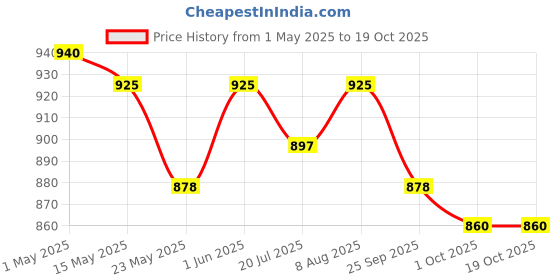 amazon.in b'verge Liposomal Quercetin Supplement | Highest Absorption | Supports Respiratory, Heart, Joint Health & Antioxidant Protection | NON-GMO (30 capsules) b'verge Price History Graph from 1 May 2025 to 18 Oct 2025