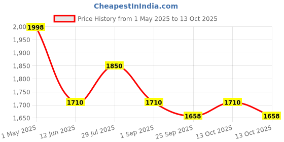 amazon.in Liposomal Spermidine Supplement | Supports Autophagy, boosts longevity, immunity, and skin & heart vitality | 10 mg (60 Veg Capsules) Price History Graph from 1 May 2025 to 13 Oct 2025