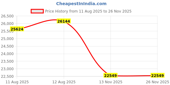 amazon.in Lipper International Snack Table with Lip, Set of Two, Bamboo Price History Graph from 11 Aug 2025 to 26 Nov 2025