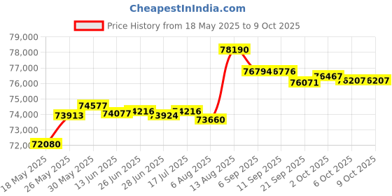 amazon.in Lippert 711751 Regal Power Drive Head Assembly with Speaker Black Price History Graph from 18 May 2025 to 8 Oct 2025