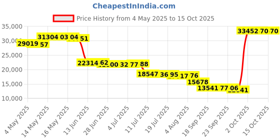 amazon.in Lippert Picnic and Camping Gazebo Tent Wind Panels, Side Walls for Privacy, Brown (2021123290) Price History Graph from 4 May 2025 to 14 Oct 2025