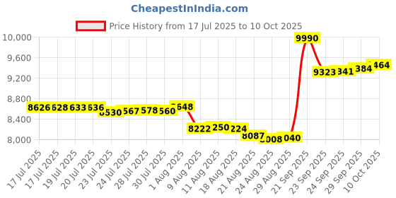 amazon.in Lippert Picnic Popup Gazebo Sandbags for Stabilizing Gazebos, Tents, Canopies, Shelters, 14-1/4" x 14-1/4" x 11" Durable Polyester 4-Pack, Plus Carrying Bag, Cinch Drawstring Closure - 2022120599 Price History Graph from 17 Jul 2025 to 10 Oct 2025
