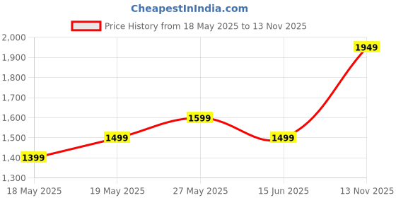 amazon.in Lips & Lashes Box Pouch (Set Of Two) - Neon Pink Price History Graph from 18 May 2025 to 13 Nov 2025