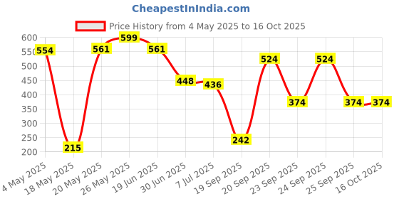 amazon.in Lips & Lashes (Small Pouch) - Neon Orange Price History Graph from 4 May 2025 to 16 Oct 2025
