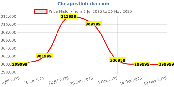 amazon.in Lipsa Pilates Reformer Machine - Wooden Pilates Bed with Accessories for Home Workouts & Gyms - 1-Year Warranty | Model 02 Price History Graph from 6 Jul 2025 to 28 Nov 2025