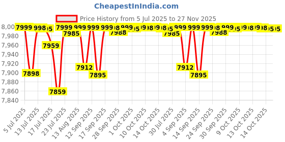 amazon.in Lipsa Pilates Spine Corrector Balanced Body Pilates Arc Step Barrel for Spine Exercises Home or Gym I Spine Straightener Pilates 1-Year Warranty | Pilates Equipment Price History Graph from 5 Jul 2025 to 27 Nov 2025