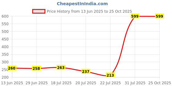 amazon.in Lipstick Beige (Matte) Price History Graph from 13 Jun 2025 to 25 Oct 2025