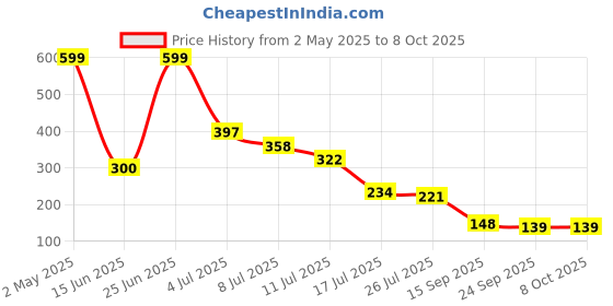 amazon.in Lipstick Dark Peach (Matte) Price History Graph from 2 May 2025 to 8 Oct 2025