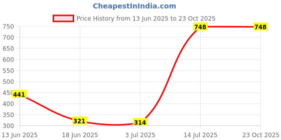 amazon.in Lipstick Light Orange (Matte) Price History Graph from 13 Jun 2025 to 22 Oct 2025