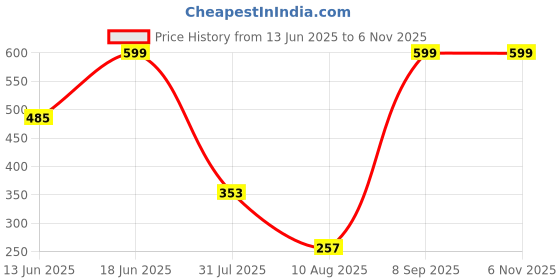 amazon.in Lipstick Light Pink (Matte) Price History Graph from 13 Jun 2025 to 2 Nov 2025