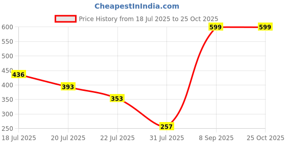 amazon.in Lipstick Light Pink (Matte) Price History Graph from 18 Jul 2025 to 24 Oct 2025