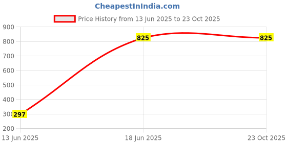 amazon.in Lipstick Maroon (Matte) Price History Graph from 13 Jun 2025 to 23 Oct 2025