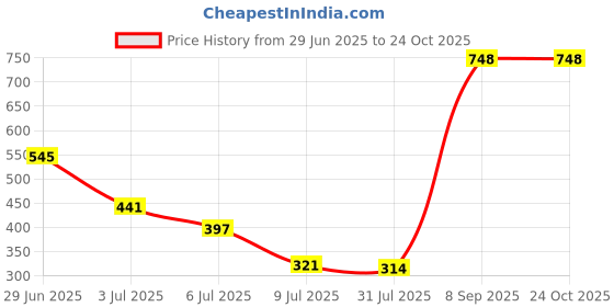 amazon.in Lipstick Maroon (Matte) Price History Graph from 29 Jun 2025 to 23 Oct 2025