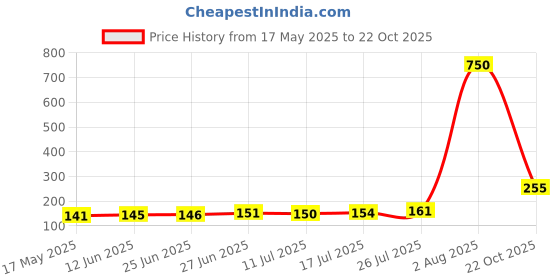 amazon.in Lipstick (Matte) Price History Graph from 17 May 2025 to 22 Oct 2025