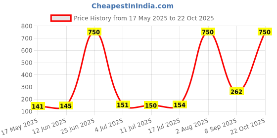 amazon.in Lipstick (Matte) Price History Graph from 17 May 2025 to 22 Oct 2025