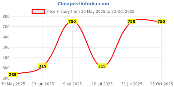 amazon.in Lipstick (Matte) Price History Graph from 30 May 2025 to 23 Oct 2025