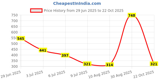 amazon.in Lipstick (Matte) Price History Graph from 29 Jun 2025 to 22 Oct 2025