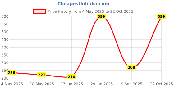 amazon.in Lipstick Natural Pink (Matte) Price History Graph from 4 May 2025 to 22 Oct 2025