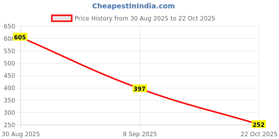 amazon.in Lipstick Panton Bright Red (Matte) Price History Graph from 30 Aug 2025 to 22 Oct 2025