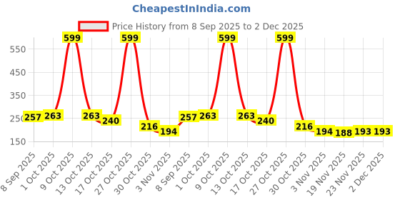amazon.in Lipstick Peach (Matte) Price History Graph from 8 Sep 2025 to 1 Dec 2025