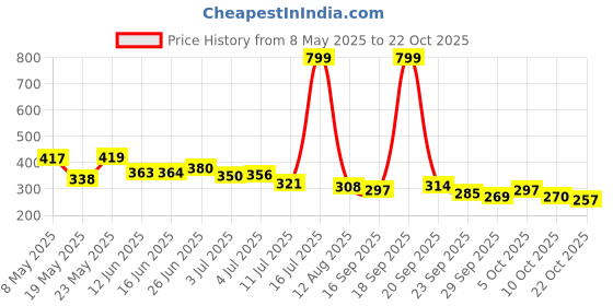 amazon.in joyology Lipstick Pink (Matte) joyology Price History Graph from 8 May 2025 to 22 Oct 2025