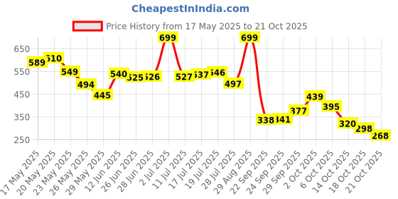 amazon.in joyology Lipstick Pink (Matte) joyology Price History Graph from 17 May 2025 to 21 Oct 2025