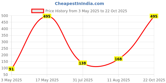 amazon.in Lipstick Pink (Matte) Price History Graph from 3 May 2025 to 22 Oct 2025