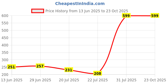 amazon.in Lipstick Pink (Matte) Price History Graph from 13 Jun 2025 to 23 Oct 2025