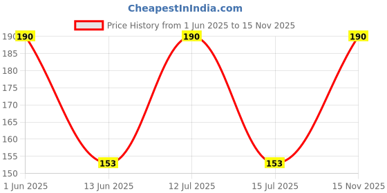 amazon.in Lipstick plant, Indoor pink-reddish plant leaf pack of 1 big plant Price History Graph from 1 Jun 2025 to 15 Nov 2025