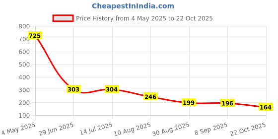 amazon.in Lipstick Red (Matte) Price History Graph from 4 May 2025 to 22 Oct 2025
