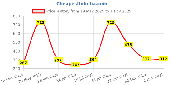 amazon.in Lipstick Sand Beige (Matte) Price History Graph from 18 May 2025 to 30 Oct 2025