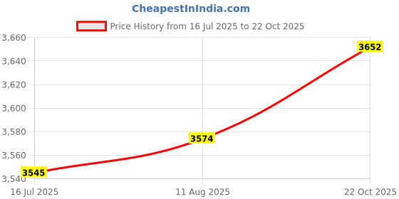 amazon.in Lipstick Storage Case, Non-Slip Lipstick Holder, 24 Slots Home Use for Dressing Table Dressing Table, Desk Countertop(red) Price History Graph from 16 Jul 2025 to 22 Oct 2025