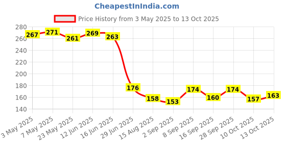 amazon.in Lipstick Vintage Red (Matte) Price History Graph from 3 May 2025 to 13 Oct 2025