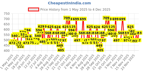 amazon.in Lipton Clear & Light Green Tea Bags 100 pcs lipton Price History Graph from 1 May 2025 to 4 Dec 2025