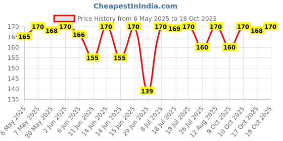 amazon.in Lipton Clear & Light Loose Green Tea leaves 100g pack lipton Price History Graph from 6 May 2025 to 18 Oct 2025