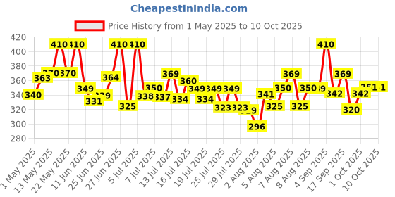 amazon.in Lipton Clear & Light Loose Green Tea leaves, 250 gram, classic & light lipton Price History Graph from 1 May 2025 to 10 Oct 2025