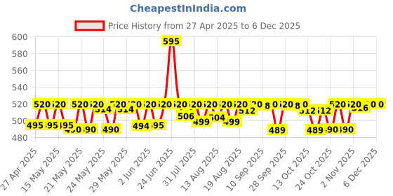 amazon.in Lipton Darjeeling Long Leaf Loose Tea 250 Grams 100% Pure And Authentic Darjeeling Long Leaf Black Tea lipton Price History Graph from 27 Apr 2025 to 5 Dec 2025