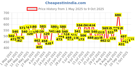 amazon.in Lipton Honey Lemon Green Tea Bags 100 pcs, All Natural Flavour, Zero Calories - Improves Metabolism & Reduces Waist, 140 gram (100 x 1.4g EACH ), lemon & honey Price History Graph from 1 May 2025 to 5 Oct 2025