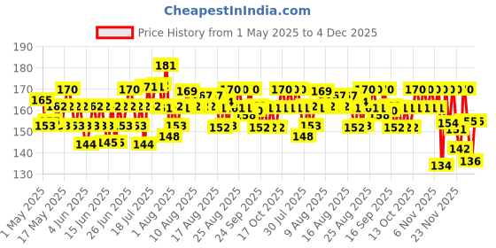 amazon.in Lipton Honey Lemon Green Tea Bags, 25 Pieces, 90 gram, lemon & honey lipton Price History Graph from 1 May 2025 to 4 Dec 2025