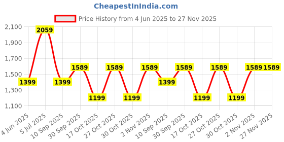 amazon.in lipzie [𝟭𝟱 𝗬𝗘𝗔𝗥𝗦 𝗪𝗔𝗥𝗥𝗔𝗡𝗧𝗬] Aluminum Popcorn Machine and Big Home Use Electric Automatic Big Popcorn Machine, Household Electric Instant Popcorn Maker Stylish Design 𝐁𝐄𝐒𝐓 𝐆𝐈𝐅𝐓 lipzie Price History Graph from 4 Jun 2025 to 27 Nov 2025