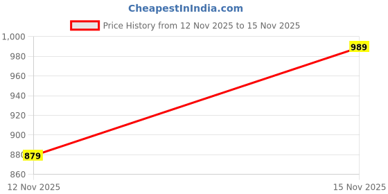 amazon.in Lipzie Awesome True Sound QP30 Multimedia Mini Portable Speakers for Laptop, Pc & Smartphones_M90 Price History Graph from 12 Nov 2025 to 15 Nov 2025