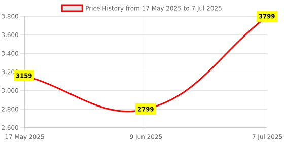 amazon.in Lipzie Bluetooth-Enabled Boxing Machine with Wall-Mounted Design – Interactive Electronic Punching Trainer Featuring Custom Music Streaming for Home Workouts lipzie Price History Graph from 17 May 2025 to 7 Jul 2025