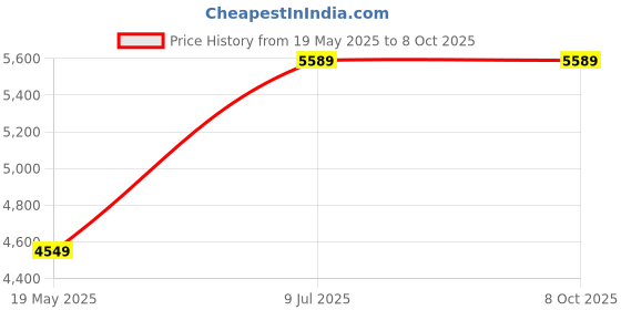 amazon.in Lipzie Buy ONE GET ONE 4K WiFi 16MP Sports Action Camera 30M Underwater Waterproof Camera with Adjustable View Angle WiFi OS, 170 Degree HD Wide Angle Lens - Yellow Price History Graph from 19 May 2025 to 8 Oct 2025
