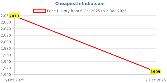 amazon.in Lipzie Electric Panini Press Grill Breakfast Sandwich Maker with Nonstick Two-Sided Hot Plates, LED Lights & Thermostat Control, Perfect for Cooking Burger & Grilled Cheese Price History Graph from 6 Oct 2025 to 2 Dec 2025