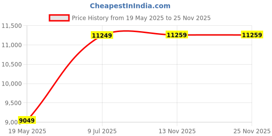 amazon.in Lipzie H23 Action Digital Camera 4K Ultra HD 170° Wide Angle 98ft Waterproof Price History Graph from 19 May 2025 to 24 Nov 2025