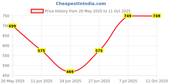 amazon.in Lipzie Hair Clippers for Men, Professional T Blade Trimmer Zero Gapped, Cordless Rechargeable Beard Trimmer Shaver Cutting Kit With Guide Combs (Gold) Price History Graph from 20 May 2025 to 10 Oct 2025
